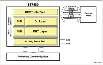 Block Diagram - STMicroelectronics ST7580 Multi-Mode Power Line SoC Devices